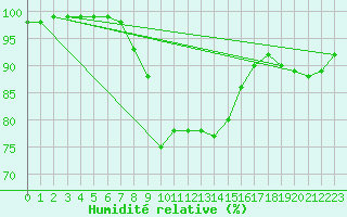 Courbe de l'humidit relative pour Michelstadt-Vielbrunn