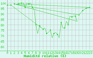 Courbe de l'humidit relative pour Guernesey (UK)