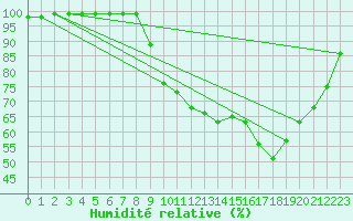 Courbe de l'humidit relative pour Saint-Yrieix-le-Djalat (19)