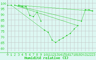 Courbe de l'humidit relative pour Deauville (14)