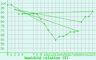Courbe de l'humidit relative pour Elsenborn (Be)