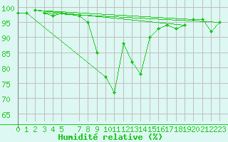 Courbe de l'humidit relative pour Kaisersbach-Cronhuette