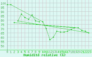 Courbe de l'humidit relative pour Dieppe (76)