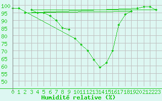 Courbe de l'humidit relative pour Harsfjarden