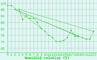 Courbe de l'humidit relative pour Vichy (03)