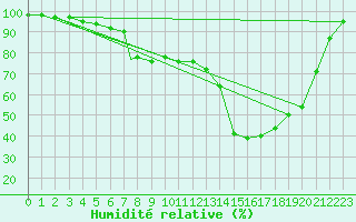 Courbe de l'humidit relative pour Leuchars