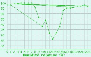 Courbe de l'humidit relative pour Kalmar Flygplats