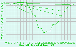 Courbe de l'humidit relative pour Church Lawford