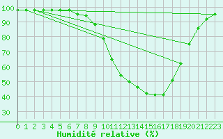 Courbe de l'humidit relative pour Windischgarsten