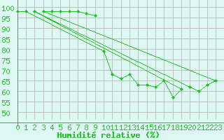 Courbe de l'humidit relative pour Cap de la Hve (76)