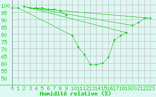 Courbe de l'humidit relative pour Turnu Magurele