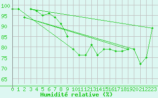 Courbe de l'humidit relative pour Ulrichen