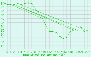 Courbe de l'humidit relative pour Neu Ulrichstein