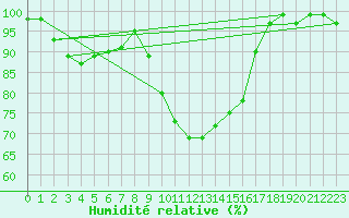 Courbe de l'humidit relative pour Boltigen