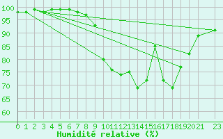 Courbe de l'humidit relative pour Luxeuil (70)