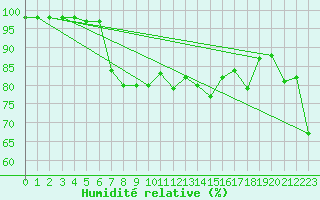 Courbe de l'humidit relative pour Formigures (66)