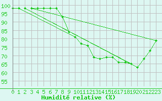 Courbe de l'humidit relative pour Rouen (76)