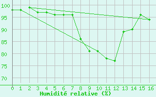 Courbe de l'humidit relative pour Ell Aws