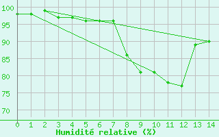 Courbe de l'humidit relative pour Ell Aws