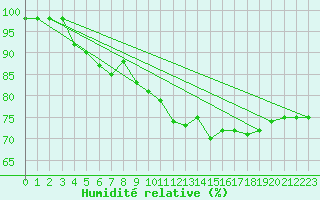 Courbe de l'humidit relative pour Roanne (42)