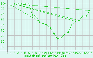 Courbe de l'humidit relative pour Rostherne No 2