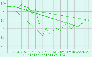 Courbe de l'humidit relative pour Wuerzburg