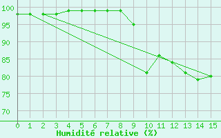 Courbe de l'humidit relative pour Maiche (25)