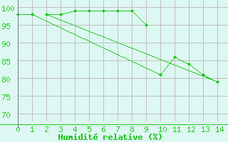 Courbe de l'humidit relative pour Maiche (25)