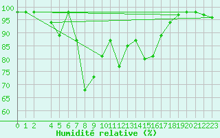 Courbe de l'humidit relative pour Envalira (And)