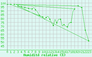 Courbe de l'humidit relative pour Gibraltar (UK)