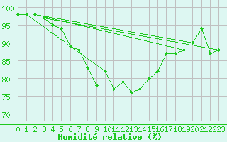 Courbe de l'humidit relative pour Santander (Esp)