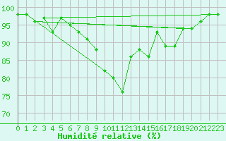 Courbe de l'humidit relative pour Saint Wolfgang