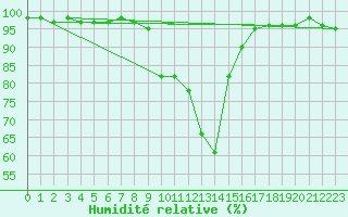 Courbe de l'humidit relative pour Sant Julia de Loria (And)