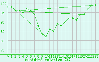 Courbe de l'humidit relative pour Daugavpils