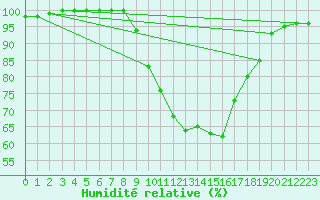 Courbe de l'humidit relative pour Feins (35)