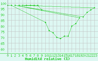 Courbe de l'humidit relative pour Sarzeau (56)