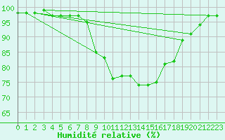 Courbe de l'humidit relative pour Cap Pertusato (2A)