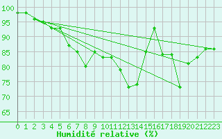 Courbe de l'humidit relative pour Avord (18)