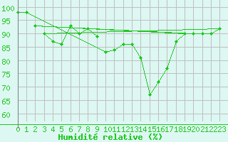 Courbe de l'humidit relative pour La Dle (Sw)