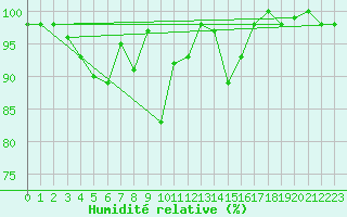 Courbe de l'humidit relative pour Weissfluhjoch