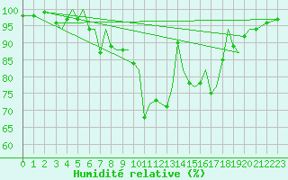 Courbe de l'humidit relative pour Guernesey (UK)