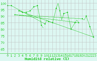Courbe de l'humidit relative pour Leknes