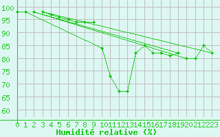 Courbe de l'humidit relative pour Naven
