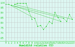 Courbe de l'humidit relative pour Herstmonceux (UK)