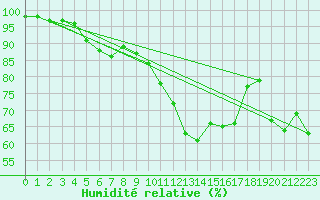 Courbe de l'humidit relative pour Mont-Aigoual (30)