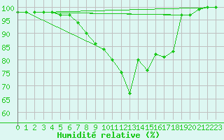 Courbe de l'humidit relative pour Pfullendorf