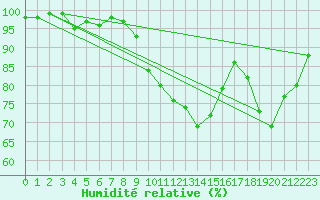 Courbe de l'humidit relative pour Selonnet (04)