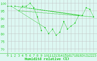 Courbe de l'humidit relative pour Feldberg-Schwarzwald (All)