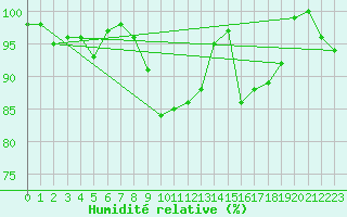 Courbe de l'humidit relative pour Schoeckl