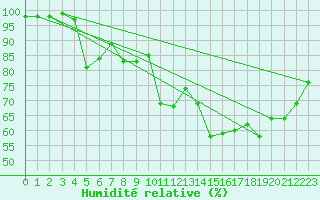 Courbe de l'humidit relative pour Luedenscheid